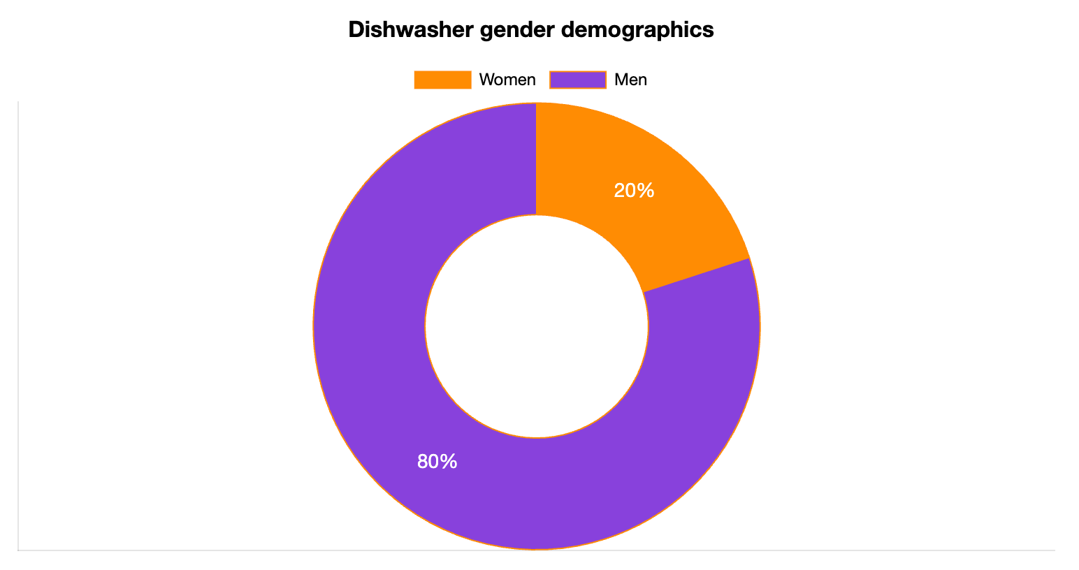 Dishwasher Gender Statistics